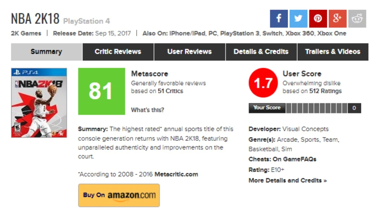 NBA 2K18 has a very low user score as a result of microtransactions added to the game. But it has reportedly not harmed it’s performance on the market at all.