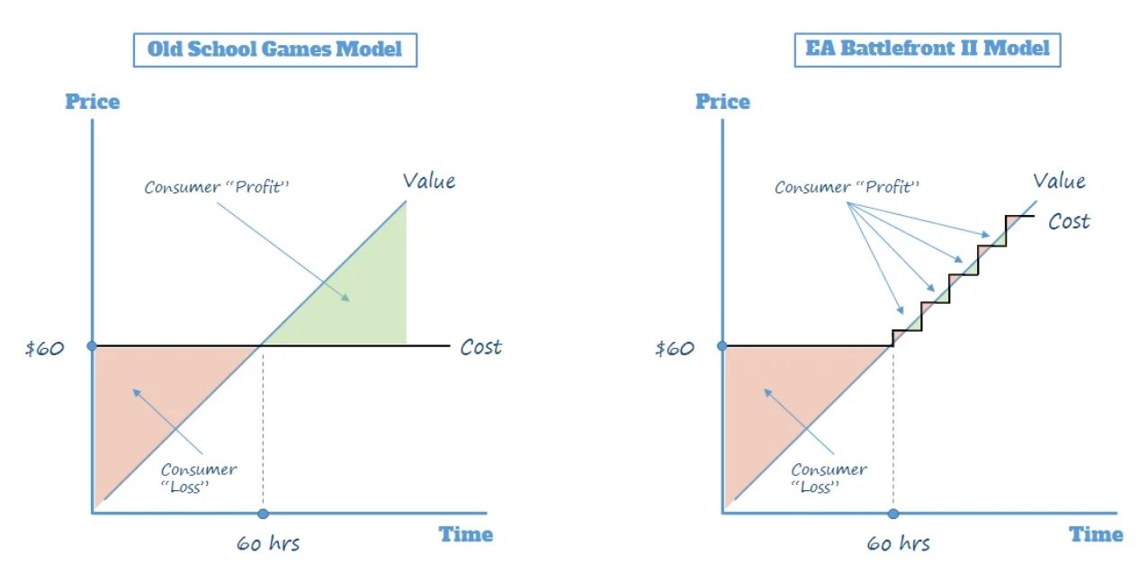 Compare the “Old School Games Model” (left) and the “EA Battlefront II Model” (right) to see where consumers are getting angry. You get an abundance of consumer profit on the left; you are squeezed heavily on the right.