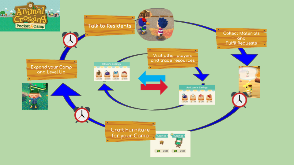 The game loop for Animal Crossing: Pocket Camp is fairly simple and relies upon impatience thrugh timers to gate progression.