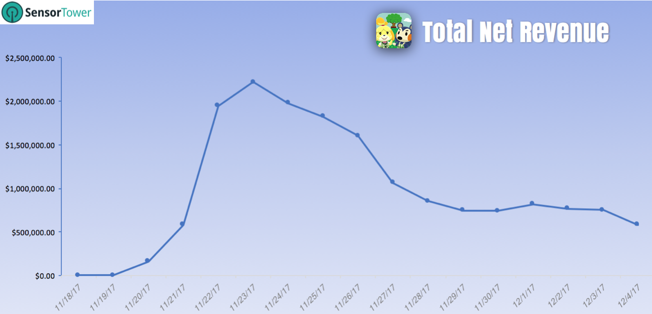 Animal Crossing became the most downloaded app in North America even before it received feature placements from Apple and Google. Despite this it has a modest revenue per install, which is to be expected with a family friendly game with low monetisation depth.