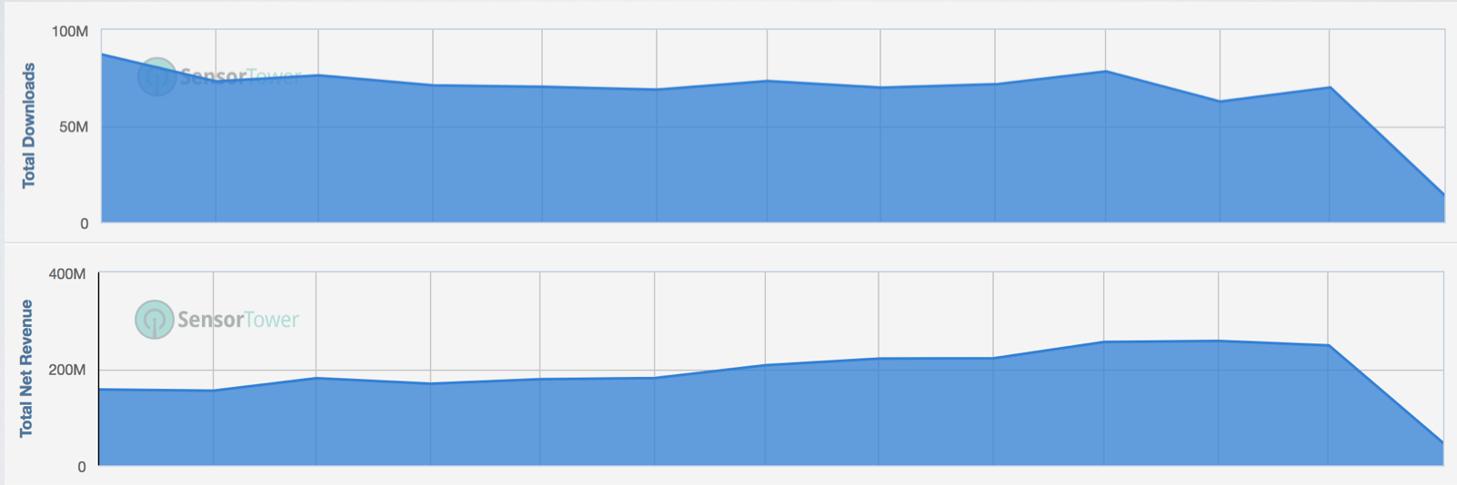 In the puzzle category, top five publishers have seen their downloads stall while the revenues have continued to increasing with double digit growth. 