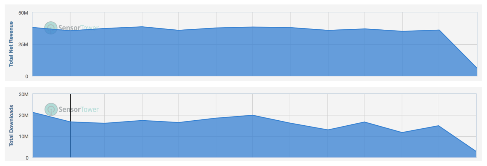 While the combined downloads for the top 9 simulation games are going down, the revenue stays the same month to month.