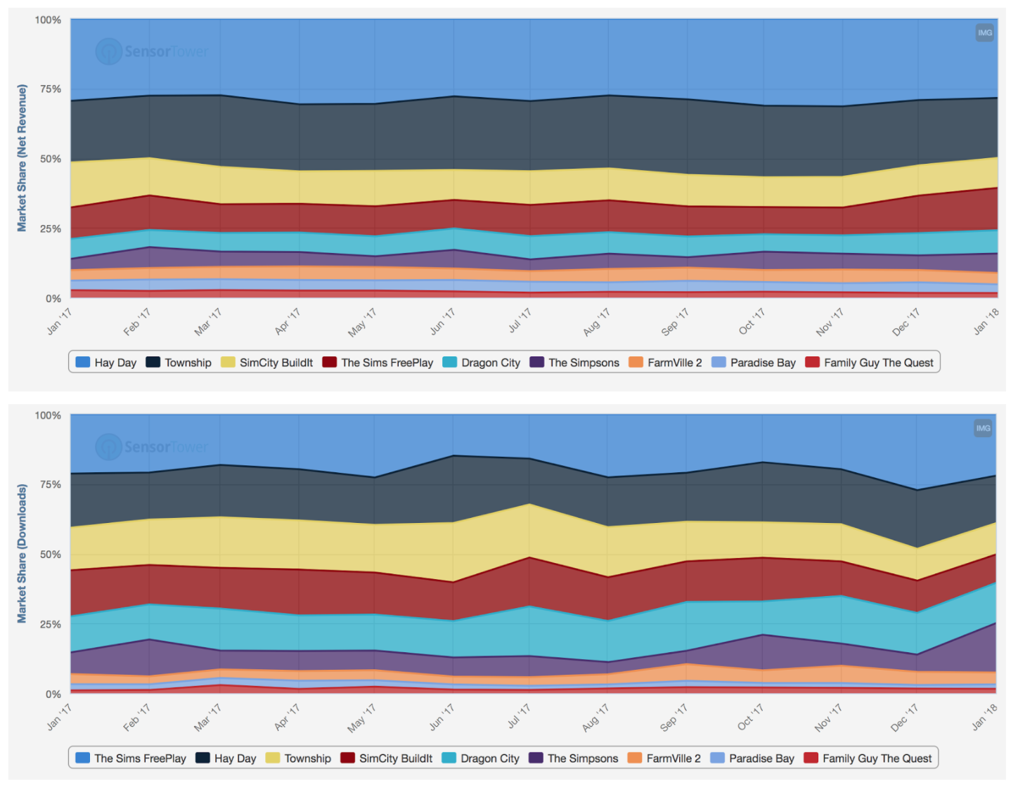 For last three years, the market share has been pretty much the same with Hay Day, Township, Sims, and SimCity 