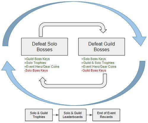 The core loop drives deep engagement via its social and competitive systems.