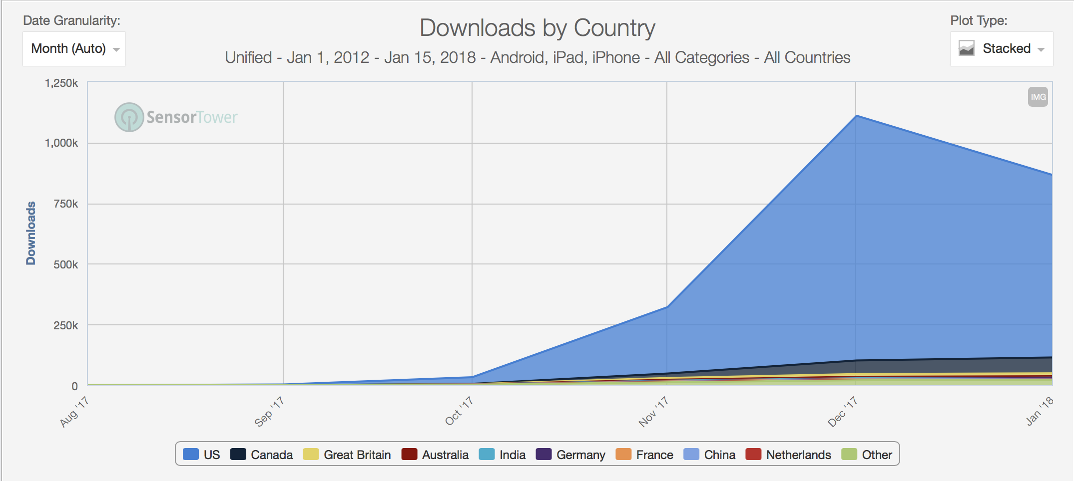 HQ Trivia’s downloads graph showcases pure organic growth with no trend of UA driven traffic.