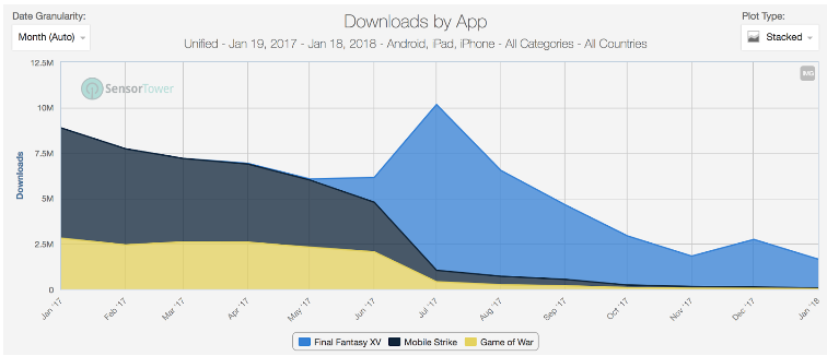 Downloads of MZ titles worldwide. It seems like the marketing on both Game of War and Mobile Strike stopped as soon as Final Fantasy XV was globally launched.