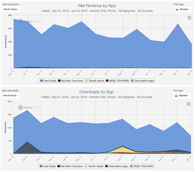 Several high-profile Clash Royle type of games launched during the year, yet none of them made a dent in the revenues of the category showing the power of Supercell's monopoly in the synchronous strategy games.