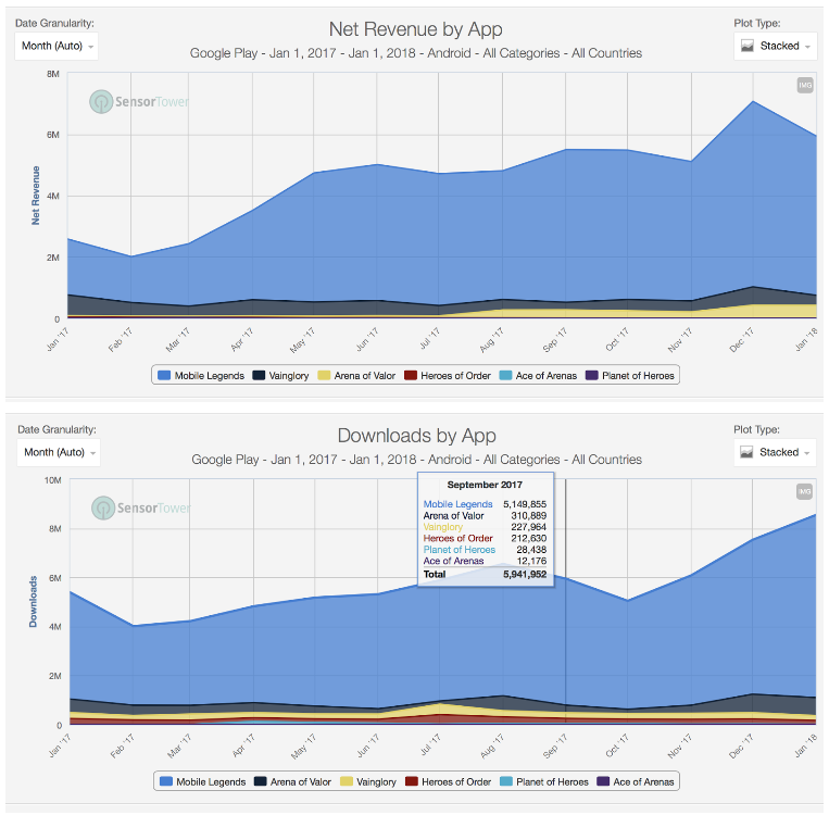 Moonton's Mobile Legends beat Tencent to a punch and became the prominent mobile MOBA of the West. A position, which Vainglory failed to capture after giving their all for the past 3 years.