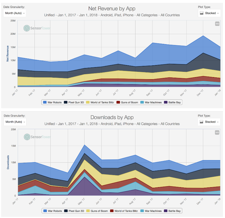 Shooters category has seen several market entries that grew the market and took it from Wargaming, the creator of the category.
