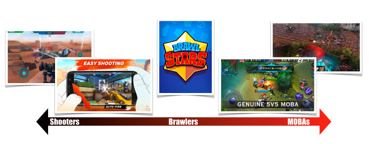 Brawlers is the new emerging category which takes the progression mechanics from Shooters and combines it with the gameplay of MOBAs.