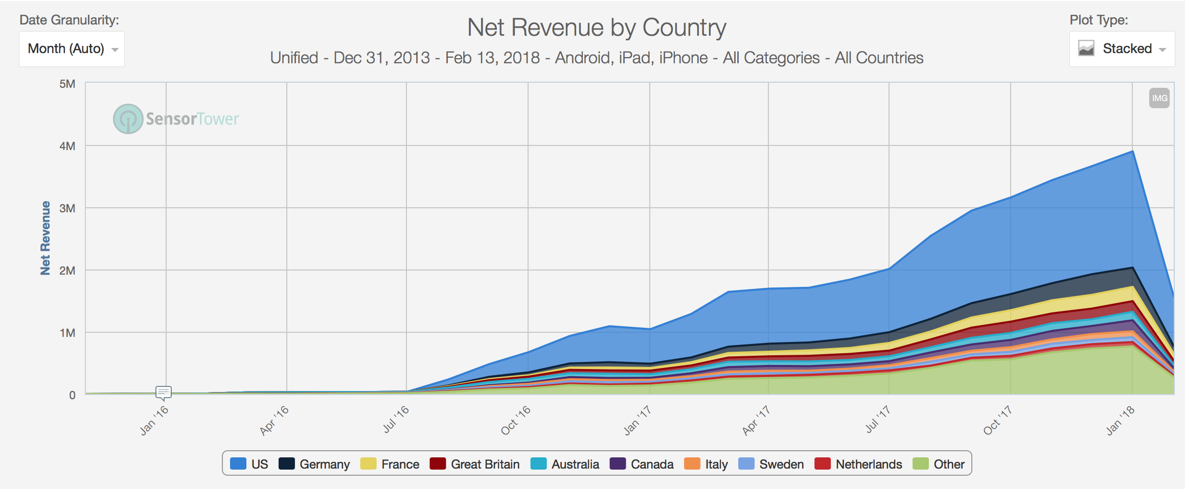 One single image tells it all. LEGENDARY has been growing month and month for a year an a half reaching new heights with every update. Ladies and gentlemen, this graph is a result of mastery in live operations.