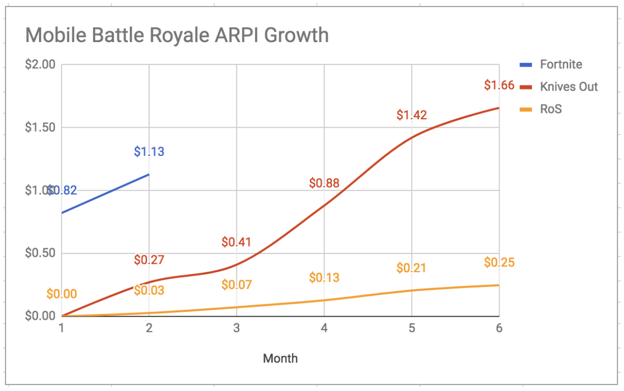 Note the number of months since launch in the lifetime ARPI (avg. revenue per install) chart above. Generally speaking, the longer a game thrives in live operations, the better the game’s ARPI becomes (as the installs decrease and existing users spend more during their lifetime): Source: Based on SensorTower Data