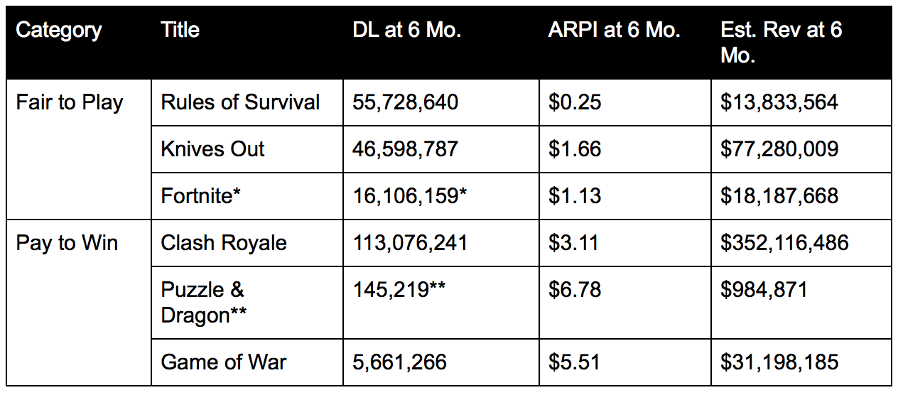 * Less than 2 months of data only and currently only on iOS ** Puzzle & Dragon started off in Japan only Source: SensorTower
