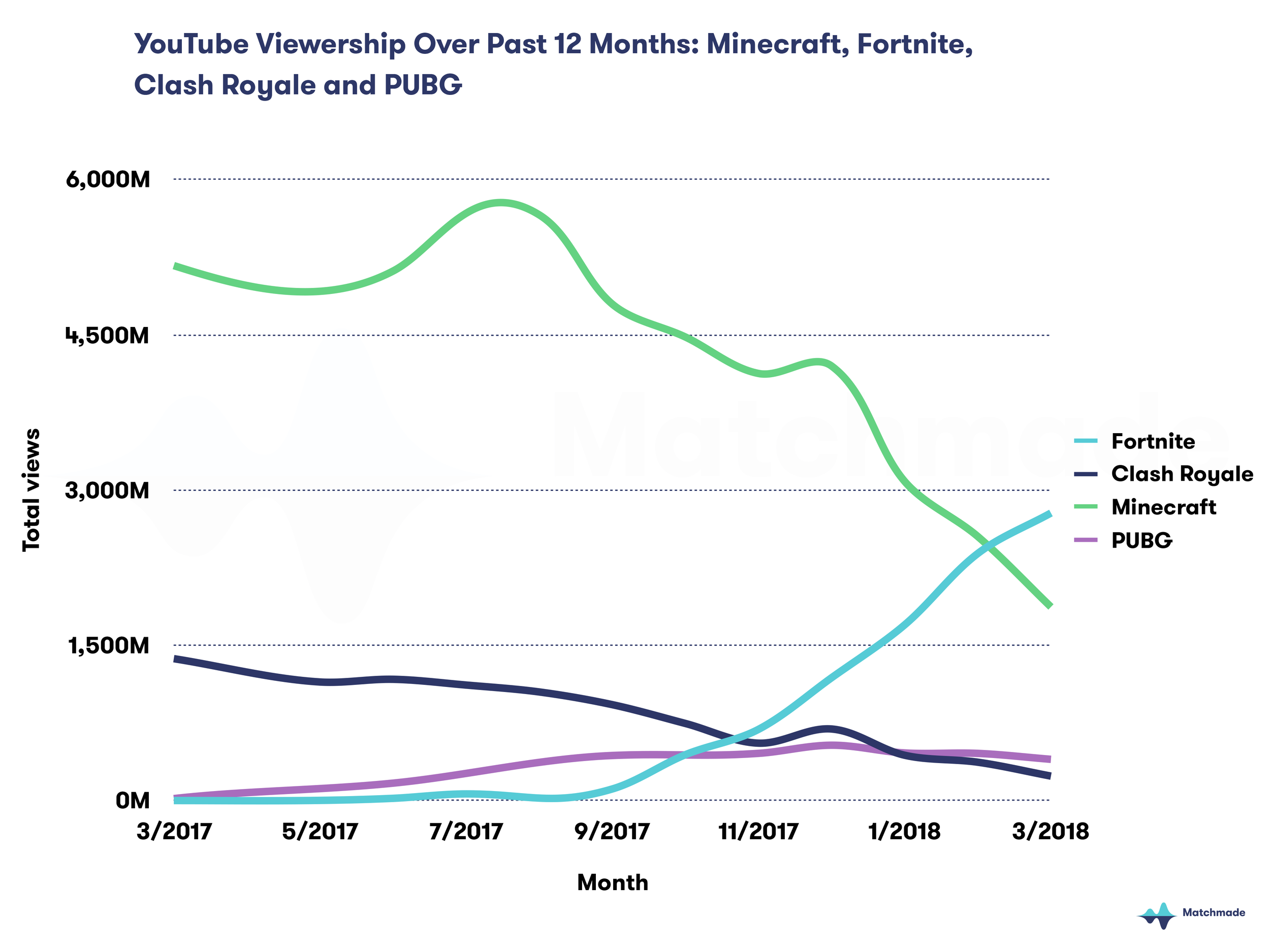 Fortnite is by far the most viewed and streamed game on YouTube. source: Matchmade.tv