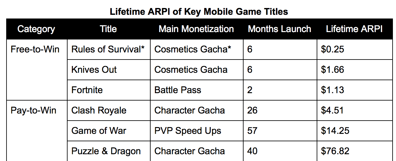 *Note: Rules of Survival does contain some weapons in its loot box, while they are balanced it is not strictly a cosmetics gacha Source: ARPI based on Sensor Tower data