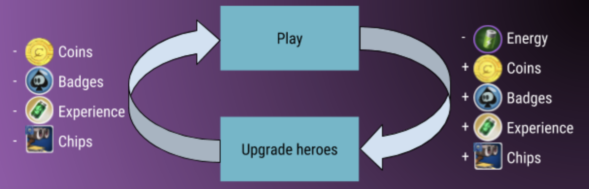 Disney Heroes’ core loop
