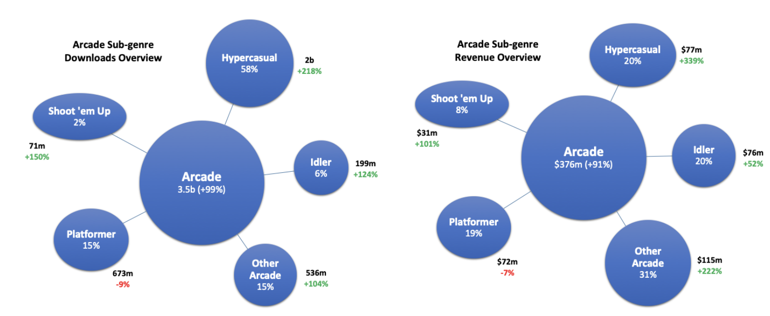 While Battle Royale games made the loud splash during 2018, the Arcade games grew their revenues at triple digit speed becoming the second most grossing category in Casual Games. *Ad revenues not included in the image above