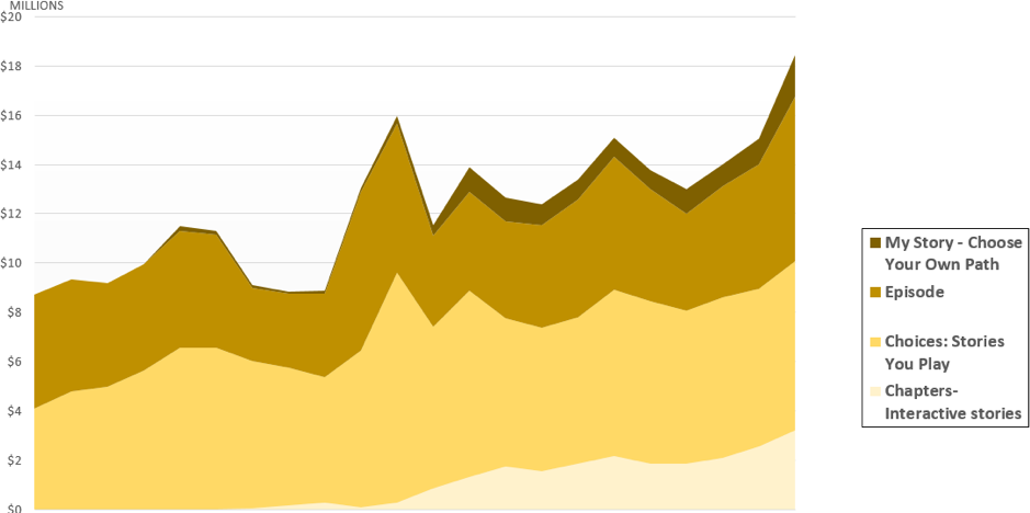 Revenue growth of various Interactive Story Games over 2018.