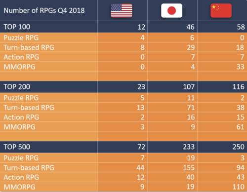 Overview of the current mobile RPG market - GameRefinery