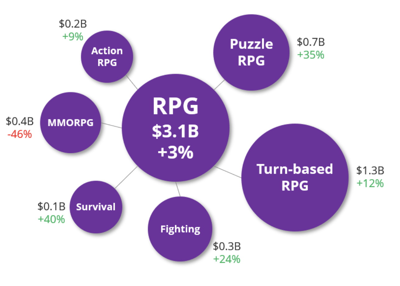 All but MMORPG (Lineage II) games grew YoY in 2018.