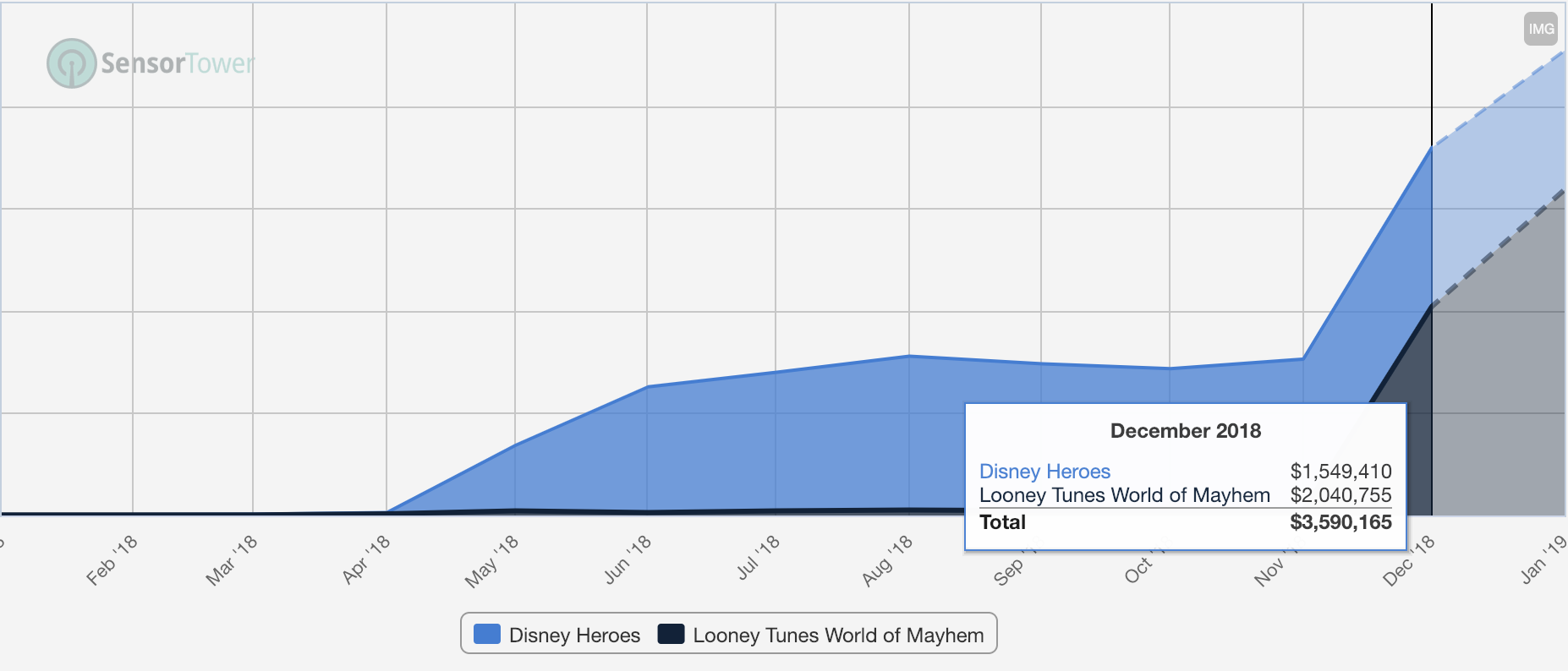 Disney Heroes didn’t reach the top and the jury is still out on Looney Tunes. Arguably these and other more casual IPs are not that suited for turn-based RPG games.