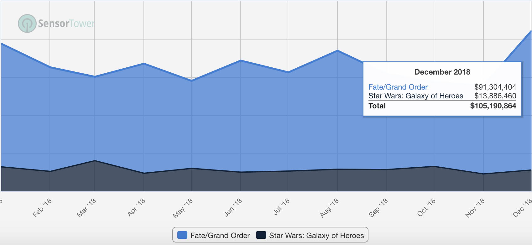 This graph clearly shows that the Western RPG market is far from its true potential when one of our top games in the sub-category is compared to one of the top Asian turn-based RPGs.
