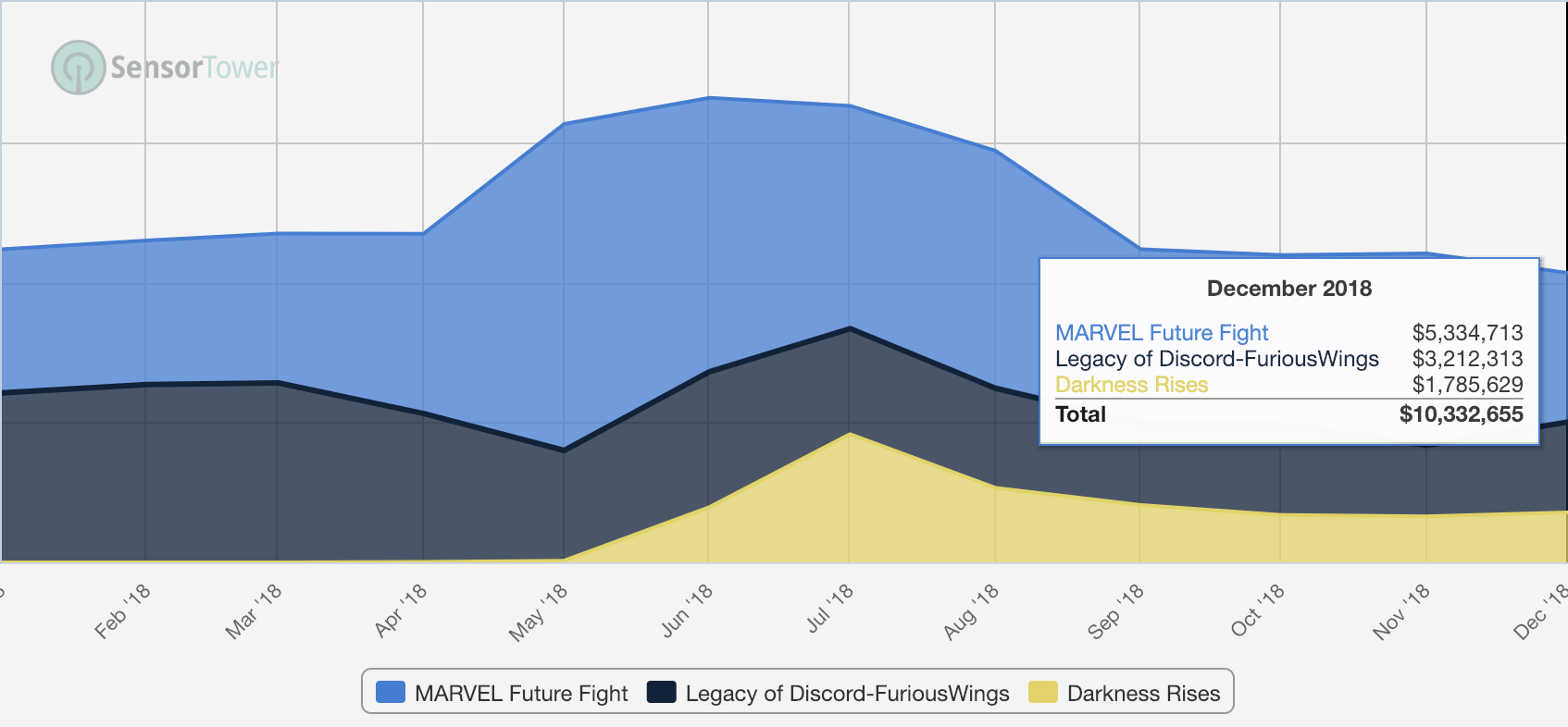 There are only three Action RPGs that are getting majority of the revenues from the Western markets. All other games in the top are successful mainly in Asia.