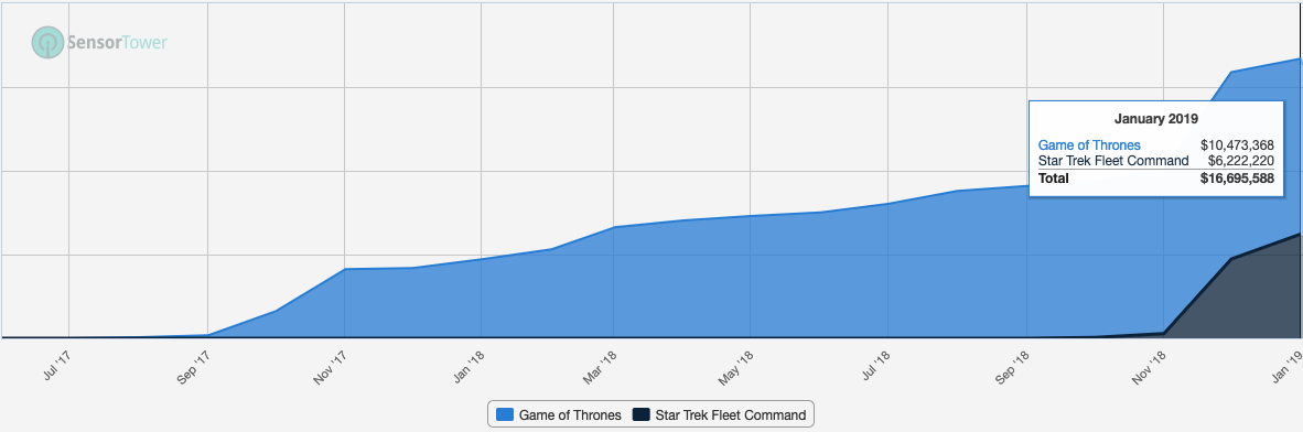 While Final Fantasy is the biggest IP 4X game, WB’s Game of Thrones is definitely a killer hit that has been growing for soon two year straight. Scopely’s Star Trek looks also like a massive hit and on to a start to make it biggest grossing game from the publisher.