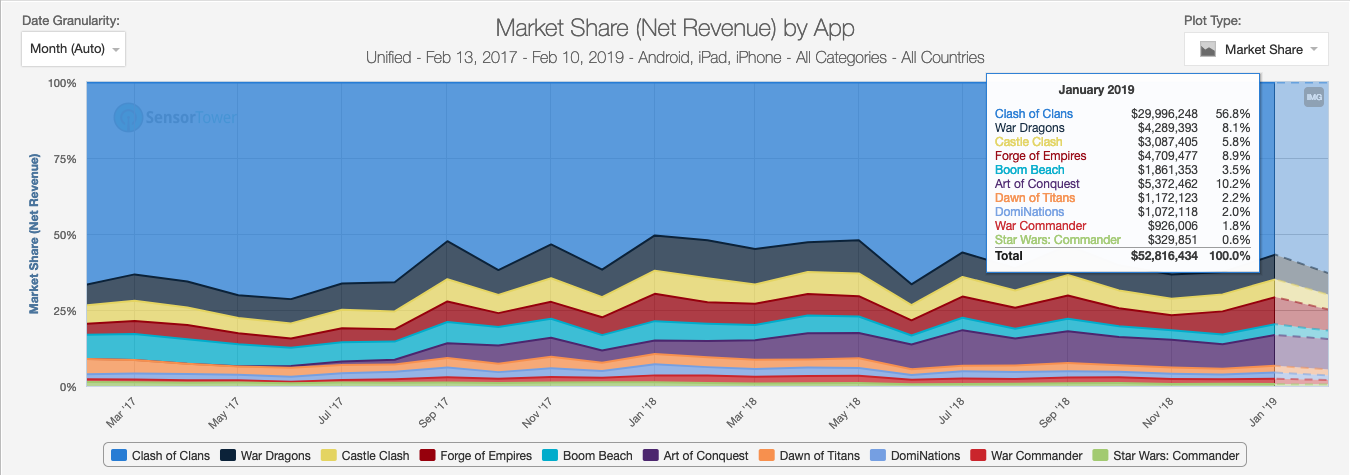 Clash of Clans continues to take the majority of yearly revenues in the Build & Battle subcategory but every year the game’s share of the pie is getting slightly smaller as rivals take an increasingly larger share bite by bite.