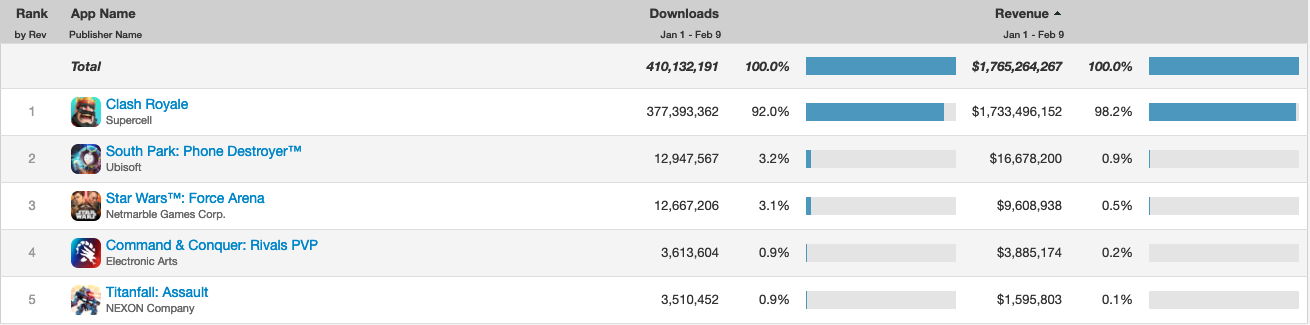 This is the closest you can get to a monopoly on mobile. Event IPs like Titanfall, South Park, Star Wars and Command & Conquer were unable to make any damage in the Synchronous Battlers subcategory.