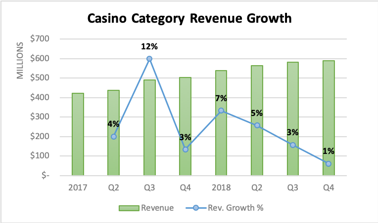 * Ad revenues not included