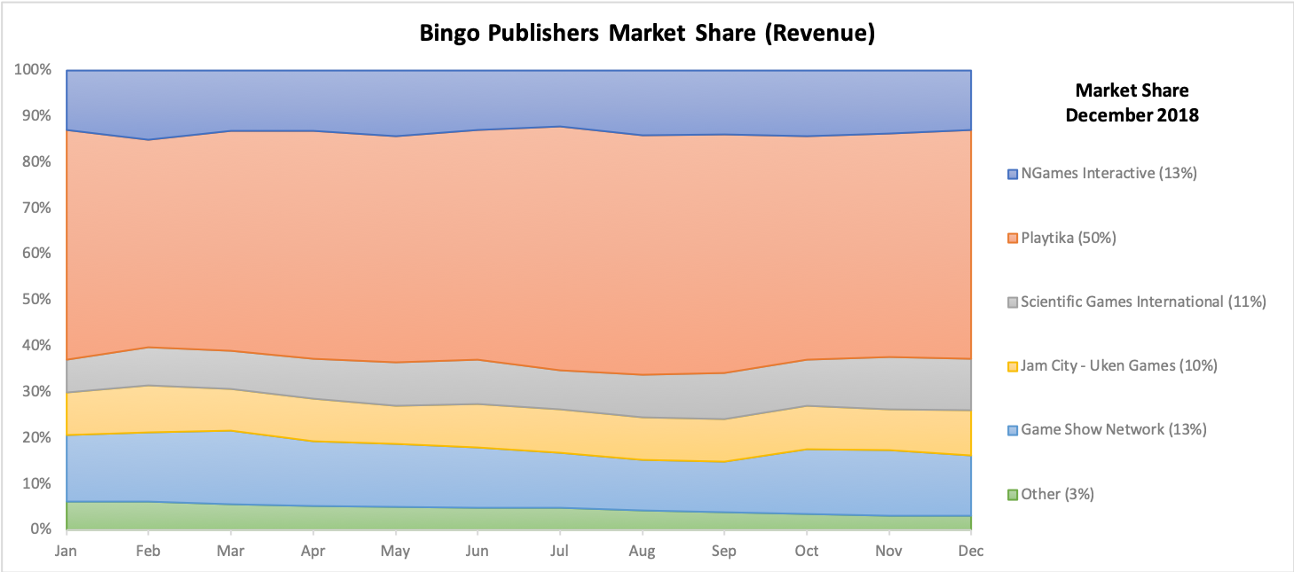* Ad revenues not included