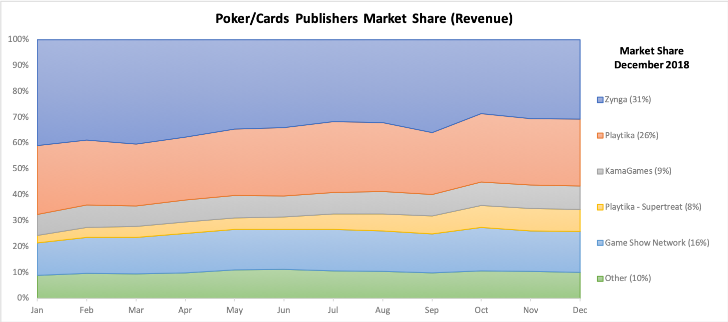 * Ad revenues not included