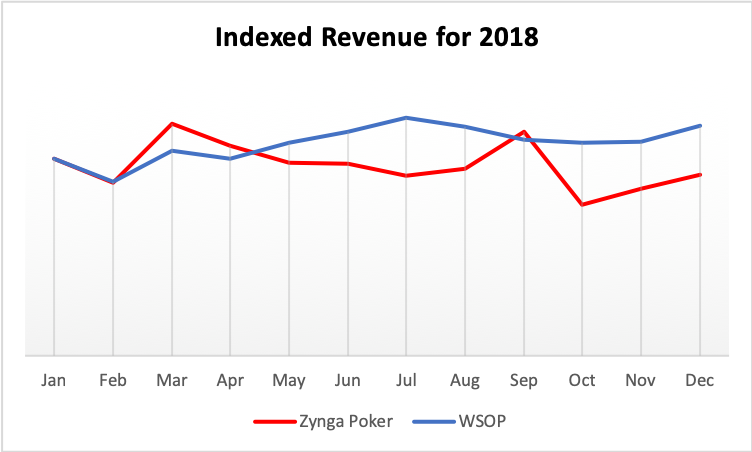 And a better revenue graph too!