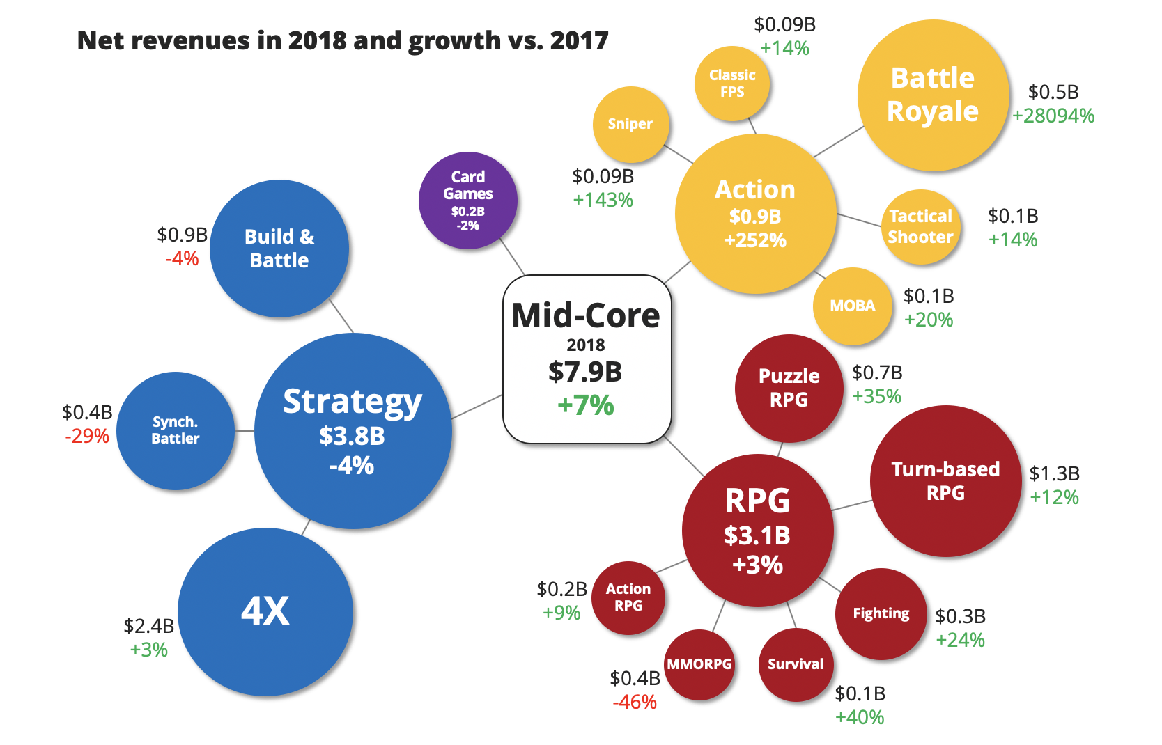 The Mid-core market on mobile grew 7% in net revenues during 2018.