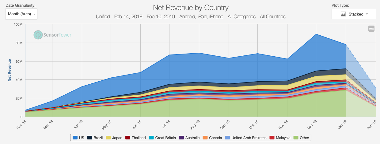 US still accounts for over 40% of all revenues in Battle Royale games. Apart from that, the distribution is quite even apart from one surprise - Brazil is the second most grossing country for Battle Royale games largely due to Garena Free Fire.