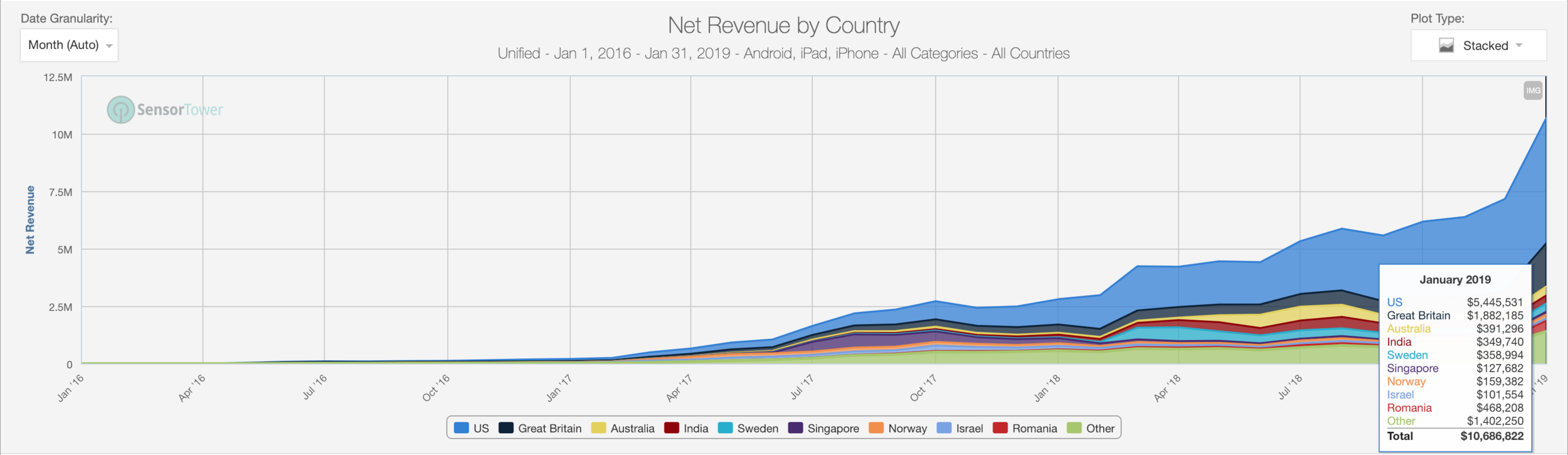 Coin Master has made over January revenues have skyrocketed +250% YoY!