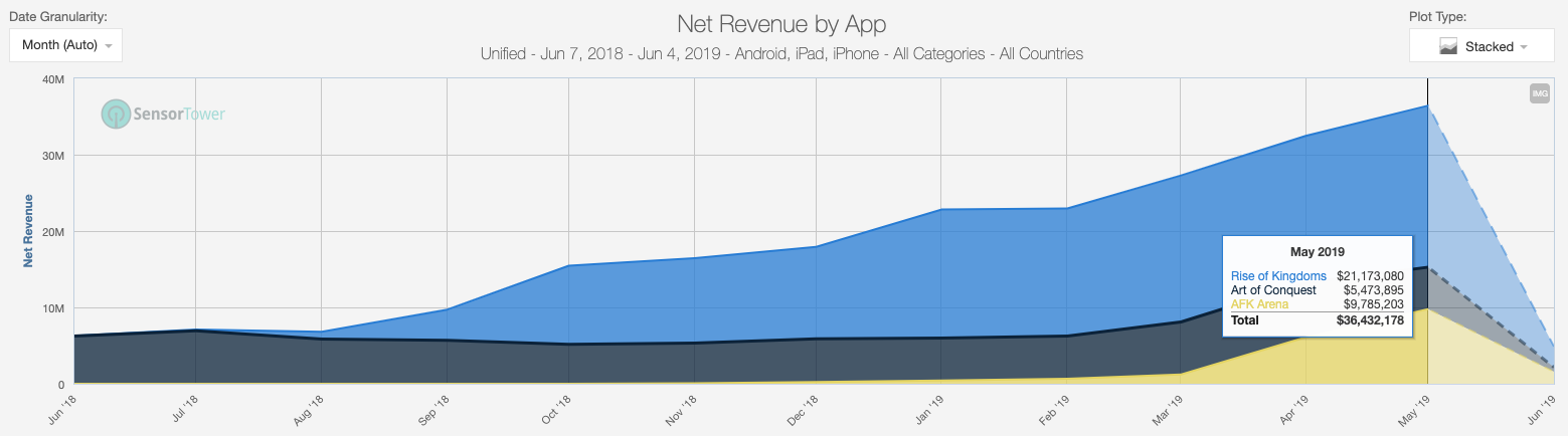 During the past year Lilith has been on a roll! data from the best of the best - Sensor Tower