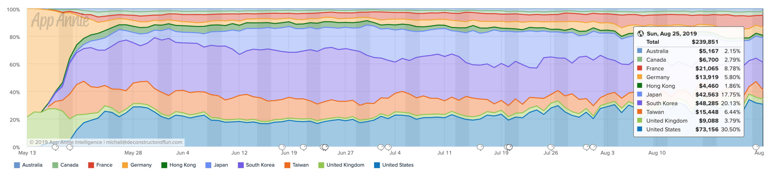 A well balanced revenue market share split across the East and West.