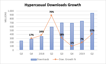Hyper-casual games downloads