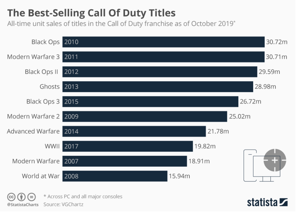 Call of Duty: Mobile' game sees 100 million downloads in first week