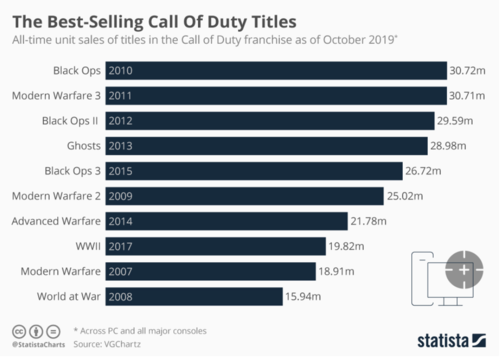 Call of Duty: Mobile maker made $10 billion last year, becomes