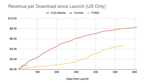 Call of Duty: Mobile reaches 100 million downloads in its first week