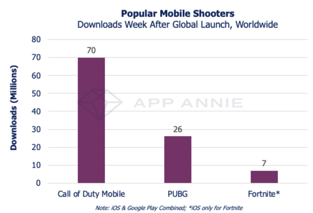 How Call Of Duty Mobile Left 100m On The Table Deconstructor Of Fun