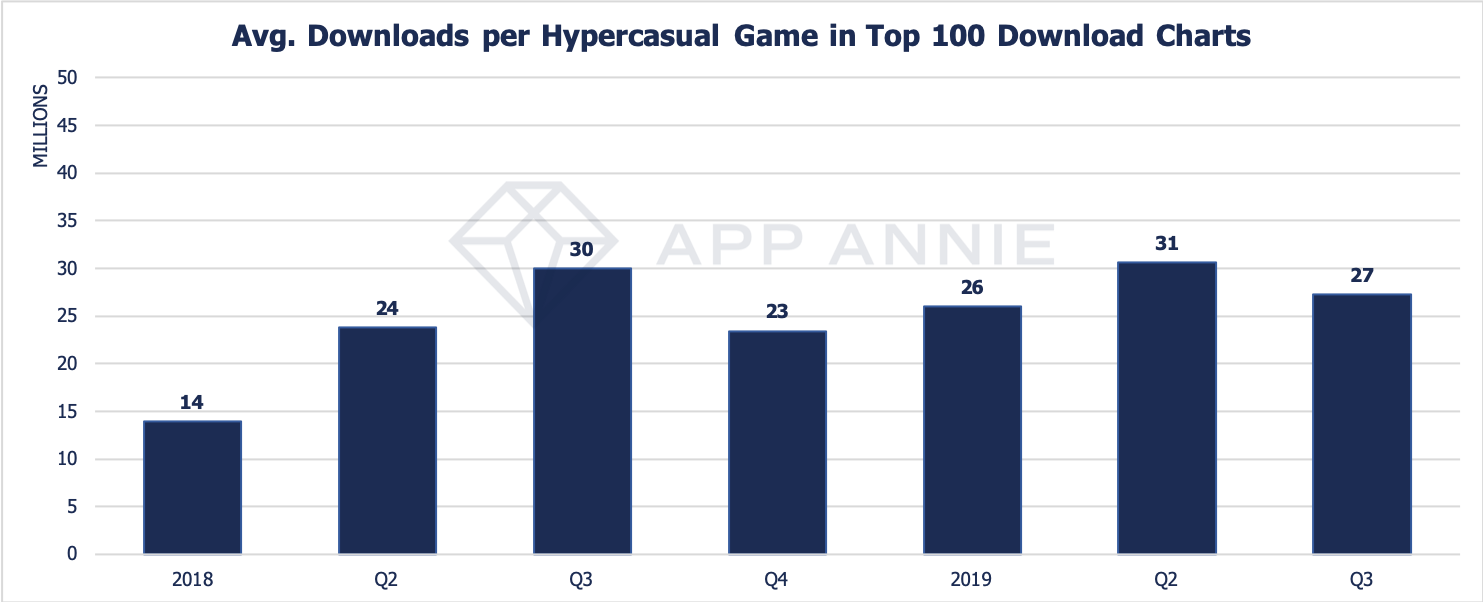 Avg. downloads per Hypercasual title in the Top 100 download charts has remained relatively constant since the start of 2018.