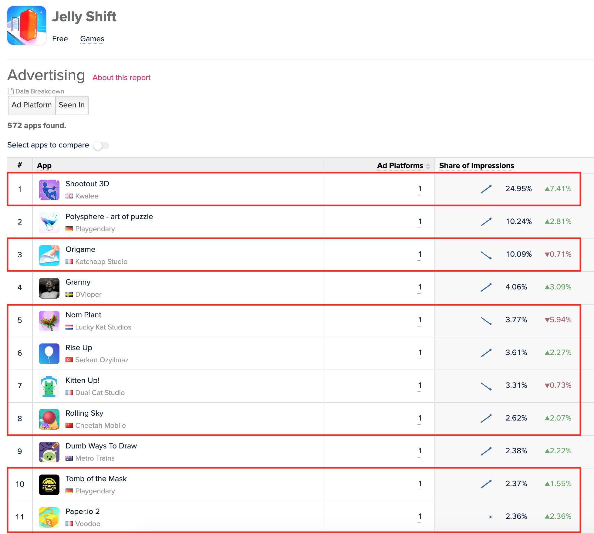 The exchanging of audiences between hypercasual titles can be seen in the share of ad impressions “Jelly Shift” by SayGames has across 8 out of the top 11 apps it is advertised in.