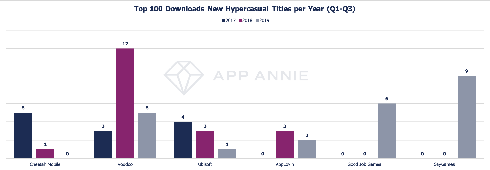 The number of Voodoo Hypercasual titles in the Top 100 Downloads charts has massively declined over the years, while newer players like Good Job Games and Say Games are now dominating the market.
