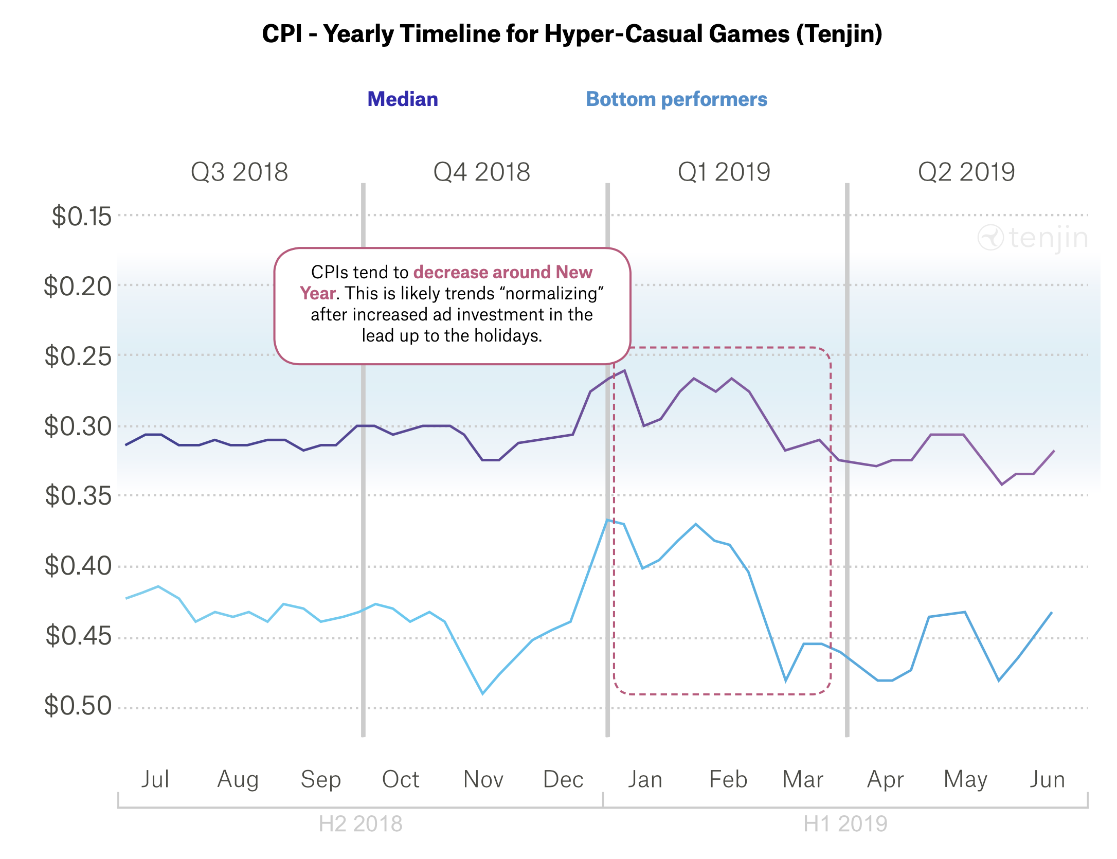 According to Tenjin, CPIs are trending upwards since Q1 2019. Source:    Mobile Gaming Industry Analysis for H1 2019