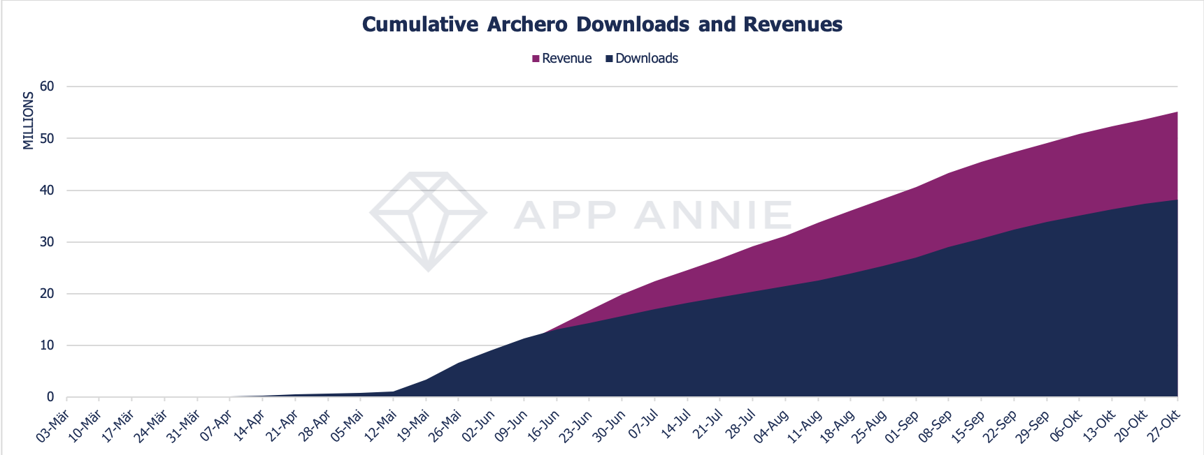 Archero has been a massive success for Habby, encapsulated in their cumulative downloads and revenues graph. Ad revenues not included.