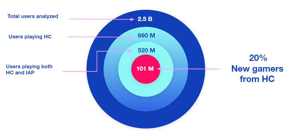 A fantastic analysis from ironSource proving 20% of new gamers entering the market come from Hypercasual. Source:    The Truth about Hypercasual Games